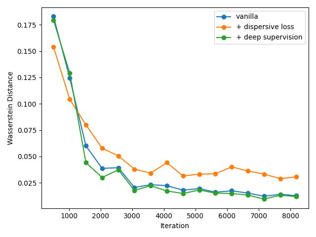 Wasserstein distance comparison
